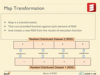 Basics of RDD
➢ Map is a transformation
➢ That runs provided function against each element of RDD
➢ And creates a new RDD from the results of execution function
Map Transformation
 