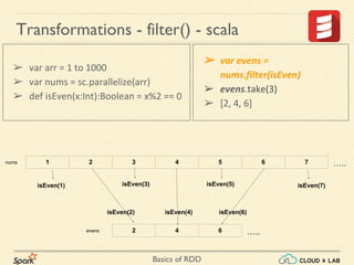 Basics of RDD
Transformations - filter() - scala
1 2 3 4 5 6 7
2 4 6
isEven(2) isEven(4) isEven(6)
isEven(1) isEven(7)isEven(3) isEven(5)
nums
evens
➢ var arr = 1 to 1000
➢ var nums = sc.parallelize(arr)
➢ def isEven(x:Int):Boolean = x%2 == 0
➢ var evens =
nums.filter(isEven)
➢ evens.take(3)
➢ [2, 4, 6]
…..
…..
 