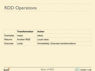Basics of RDD
RDD Operations
Transformation Action
Examples map() take()
Returns Another RDD Local value
Executes Lazily Immediately. Executes transformations
 