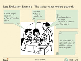 Basics of RDD
Cheese burger,
soup and
a Plate of Noodles
please
Soup and
A Plate of
Noodles for
me
Ok.
One cheese burger
Two soups
Two plates of Noodles
Anything else, sir?
The chef is able to
optimize because of
clubbing multiple
order together
Lazy Evaluation Example - The waiter takes orders patiently
 