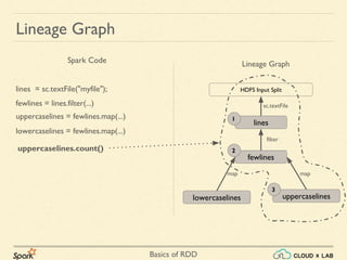 Basics of RDD
Lineage Graph
lines = sc.textFile("myfile");
fewlines = lines.filter(...)
uppercaselines = fewlines.map(...)
uppercaselines.count()
lines
Spark Code Lineage Graph
HDFS Input Split
fewlines
uppercaselines
sc.textFile
filter
map
lowercaselines = fewlines.map(...)
lowercaselines
map
1
2
3
 