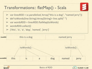 Basics of RDD
Transformations:: flatMap() - Scala
➢ var linesRDD = sc.parallelize( Array("this is a dog", "named jerry"))
➢ def toWords(line:String):Array[String]= line.split(" ")
➢ var wordsRDD = linesRDD.flatMap(toWords)
➢ wordsRDD.collect()
➢ ['this', 'is', 'a', 'dog', 'named', 'jerry']
this is a dog named jerry
this is a dog
toWords() toWords()
linesRDD
wordsRDD named jerry
 