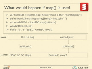 Basics of RDD
What would happen if map() is used
➢ var linesRDD = sc.parallelize( Array("this is a dog", "named jerry"))
➢ def toWords(line:String):Array[String]= line.split(" ")
➢ var wordsRDD1 = linesRDD.map(toWords)
➢ wordsRDD1.collect()
➢ [['this', 'is', 'a', 'dog'], ['named', 'jerry']]
this is a dog named jerrylinesRDD
wordsRDD1 ['this', 'is', 'a', 'dog'] ['named', 'jerry']
toWords() toWords()
 