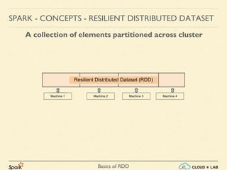 Basics of RDD
SPARK - CONCEPTS - RESILIENT DISTRIBUTED DATASET
A collection of elements partitioned across cluster
Machine 1 Machine 2 Machine 3 Machine 4
 