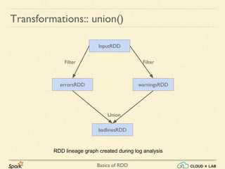 Basics of RDD
Transformations:: union()
RDD lineage graph created during log analysis
InputRDD
errorsRDD warningsRDD
badlinesRDD
Filter Filter
Union
 