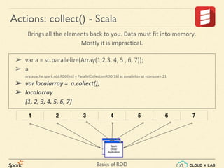 Basics of RDD
➢ var a = sc.parallelize(Array(1,2,3, 4, 5 , 6, 7));
➢ a
org.apache.spark.rdd.RDD[Int] = ParallelCollectionRDD[16] at parallelize at <console>:21
➢ var localarray = a.collect();
➢ localarray
[1, 2, 3, 4, 5, 6, 7]
Actions: collect() - Scala
1 2 3 4 5 6 7
Brings all the elements back to you. Data must fit into memory.
Mostly it is impractical.
 