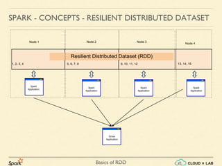 Basics of RDD
SPARK - CONCEPTS - RESILIENT DISTRIBUTED DATASET
Resilient Distributed Dataset (RDD)
Node 1 Node 2 Node 3
Node 4
Driver
Application
Spark
Application
Spark
Application
Spark
Application
Spark
Application
5, 6, 7, 8 9, 10, 11, 121, 2, 3, 4 13, 14, 15
 
