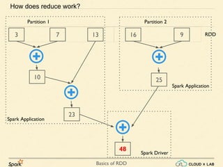 Basics of RDD
3 7 13 16
10
23
48
How does reduce work?
9
25
Partition 1 Partition 2
RDD
Spark Driver
Spark Application
Spark Application
 