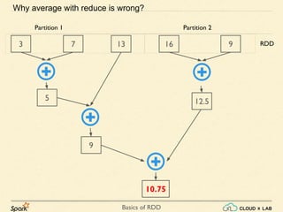 Basics of RDD
3 7 13 16
5
9
10.75
Why average with reduce is wrong?
9
12.5
Partition 1 Partition 2
RDD
 
