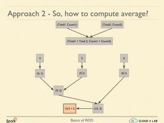Basics of RDD
Approach 2 - So, how to compute average?
(Total1, Count1) (Total2, Count2)
(Total1 + Total 2, Count1 + Count2)
(4, 1) (5,1)
(9, 2)
4 5 6
(6,1)
(15, 3)15/3 = 5
 