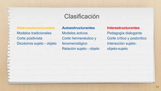 Clasificación
Heteroestreucturantes
Modelos tradicionales
Corte positivista
Dicotomía sujeto - objeto
Autoestructurantes
Modelos activos
Corte hermenéutico y
fenomenológico
Relación sujeto - objeto
Interestructurantes
Pedagogía dialogante
Corte crítico y postcrítico
Interacción sujeto-
objeto-sujeto
10
 