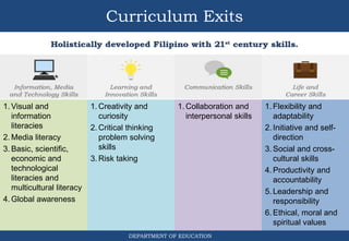 Curriculum Exits
1. Visual and
information
literacies
2. Media literacy
3. Basic, scientific,
economic and
technological
literacies and
multicultural literacy
4. Global awareness
1. Creativity and
curiosity
2. Critical thinking
problem solving
skills
3. Risk taking
1. Collaboration and
interpersonal skills
1. Flexibility and
adaptability
2. Initiative and self-
direction
3. Social and cross-
cultural skills
4. Productivity and
accountability
5. Leadership and
responsibility
6. Ethical, moral and
spiritual values
DEPARTMENT OF EDUCATION
 