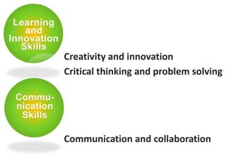 Communication and collaboration
Learning
and
Innovation
Skills
Creativity and innovation
Critical thinking and problem solving
Commu-
nication
Skills
 