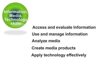 Information,
Media,
Technology
skills
Access and evaluate Information
Use and manage information
Analyze media
Create media products
Apply technology effectively
 