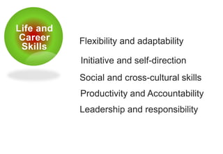 Flexibility and adaptability
Life and
Career
Skills
Initiative and self-direction
Social and cross-cultural skills
Productivity and Accountability
Leadership and responsibility
 