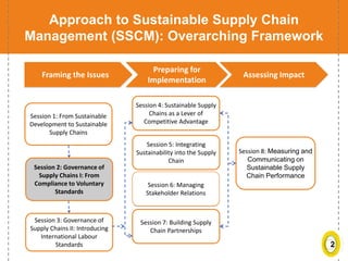 2
Approach to Sustainable Supply Chain
Management (SSCM): Overarching Framework
Framing the Issues
Preparing for
Implementation
Assessing Impact
Session 1: From Sustainable
Development to Sustainable
Supply Chains
Session 2: Governance of
Supply Chains I: From
Compliance to Voluntary
Standards
Session 4: Sustainable Supply
Chains as a Lever of
Competitive Advantage
Session 5: Integrating
Sustainability into the Supply
Chain
Session 6: Managing
Stakeholder Relations
Session 7: Building Supply
Chain Partnerships
Session 8: Measuring and
Communicating on
Sustainable Supply
Chain Performance
Session 3: Governance of
Supply Chains II: Introducing
International Labour
Standards
 