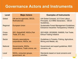 23
Governance Actors and Instruments
Level Major Actors Examples of Instruments
Global UN and its agencies, OECD,
Multinationals
UN Global Compact, ILO Core Labour
Principles, ILO MNE Declaration, OECD
Guidelines,.
Regional European Union Sustainable Forest Management Guidelines;
Extractive Industries Transparency Initiative
Cross-
sector
ISO, GlobalGAP, NGOs (Fair
Trade, ETI, etc)
ISO14000, ISO26000, SA8000, Fair Trade;
Ethical Trading Initiative
Sector Industry associations,
corporations, NGOs, etc
Guidelines in Forestry, Fishing, Agriculture,
Mining and Metals, etc.
National Governments, NGOs,
corporations, Trade unions, etc
Government and expert guidelines, NGO
concerns, etc.
Local NGOs, consumer groups,
government, etc
Standards based on local concerns and
priorities.
 