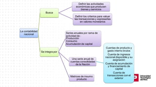 La contabilidad
nacional
Busca
Definir las actividades
económicas que producen
bienes y servicios
Definir los criterios para valuar
las transacciones y expresarlas
en valores monetarios
Se integra por
Series anuales por rama de
actividad de :
Producción
Consumo
Acumulación de capital
Una serie anual de
cuentas consolidadas
de la Nación
Cuentas de producto y
gasto interno brutos
Cuenta de ingresos
nacional disponible y su
asignación
Cuenta de acumulación
y financiamiento de
capital
Cuenta de
transacciones con el
exterior
Matrices de insumo
producto
 