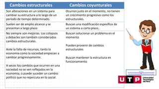 Cambios estructurales Cambios coyunturales
Son alteraciones en un sistema para
cambiar su estructura a lo largo de un
período de tiempo determinado.
Ocurren justo en el momento, no tienen
un crecimiento progresivo como los
estructurales.
Suelen ser de amplio alcance y se
presentan a largo plazo
Buscan una modificación específica de
un sistema a corto plazo,.
No siempre son mejorías. Los colapsos
y debacles son también considerados
cambios estructurales.
Ante la falta de recursos, tanto la
economía como la sociedad empiezan a
cambiar progresivamente.
A veces los cambios que ocurren en una
sociedad no se ven reflejados en la
economía, o puede suceder un cambio
político que no repercuta en lo social.
Buscan solucionar un problema en el
momento
Pueden provenir de cambios
estructurales
Buscan mantener la estructura en
funcionamiento
Recuperado de:
https://www.google.com/search?q=animado+profesor&tbm=isch&hl=es&ved=2ahUKEwjgp4yd
ytfoA
hU3CLkGHaJMAdQQrNwCKAB6BAgBEG8&biw=1349&bih=657#imgrc=narhoDFCtSP5aM
 