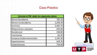 Recuperado de:
https://www.google.com/search?q=animado+profesor&tbm=isch&hl=es&ved=2ahUKEwjgp4yd
ytfoA
hU3CLkGHaJMAdQQrNwCKAB6BAgBEG8&biw=1349&bih=657#imgrc=narhoDFCtSP5aM
Caso Práctico
Calcularel PBI dado los siguientes datos
Bienes Duraderos 781.50
Bienes no duraderos 1,294.30
Servicios 2,442.70
Maquinarias y equipos 655.60
Residencial 230.00
Inventarios 62.20
Compras Gubernamentales 1,195.30
Exportaciones 618.70
Importaciones 716.90
 