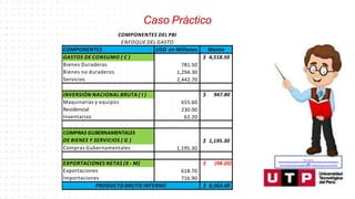 Recuperado de:
https://www.google.com/search?q=animado+profesor&tbm=isch&hl=es&ved=2ahUKEwjgp4yd
ytfoA
hU3CLkGHaJMAdQQrNwCKAB6BAgBEG8&biw=1349&bih=657#imgrc=narhoDFCtSP5aM
Caso Práctico
COMPONENTES USD en Millones Monto
GASTOS DE CONSUMO ( C )
781.50
1,294.30
2,442.70
$ 4,518.50
Bienes Duraderos
Bienes no duraderos
Servicios
INVERSIÓN NACIONAL BRUTA ( I )
655.60
230.00
62.20
$ 947.80
Maquinarias y equipos
Residencial
Inventarios
COMPRAS GUBERNAMENTALES
DE BIENES Y SERVICIOS ( G )
1,195.30
$ 1,195.30
Compras Gubernamentales
EXPORTACIONES NETAS (X - M)
618.70
716.90
$ (98.20)
Exportaciones
Importaciones
PRODUCTO BRUTO INTERNO $ 6,563.40
COMPONENTES DEL PBI
ENFOQUE DEL GASTO
 
