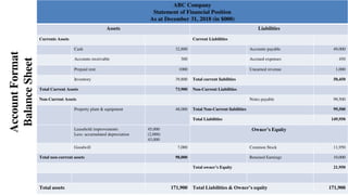 Account
Format
Balance
Sheet
ABC Company
Statement of Financial Position
As at December 31, 2018 (in $000)
Assets Liabilities
Currents Assets Current Liabilities
Cash 32,800 Accounts payable 49,000
Accounts receivable 300 Accrued expenses 450
Prepaid rent 1000 Unearned revenue 1,000
Inventory 39,800 Total current liabilities 50,450
Total Current Assets 73,900 Non-Current Liabilities
Non-Current Assets Notes payable 99,500
Property plant & equipment 48,000 Total Non-Current liabilities 99,500
Total Liabilities 149,950
Leasehold improvements
Less: accumulated depreciation
45,000
(2,000)
43,000
Owner’s Equity
Goodwill 7,000 Common Stock 11,950
Total non-current assets 98,000 Retained Earnings 10,000
Total owner’s Equity 21,950
Total assets 171,900 Total Liabilities & Owner’s equity 171,900
13
 