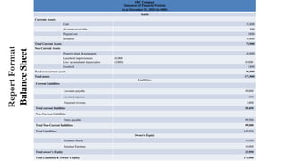 ABC Company
Statement of Financial Position
As at December 31, 2018 (in $000)
Assets
Currents Assets
Cash 32,800
Accounts receivable 300
Prepaid rent 1000
Inventory 39,800
Total Current Assets 73,900
Non-Current Assets
Property plant & equipment 48,000
Leasehold improvements
Less: accumulated depreciation
45,000
(2,000) 43,000
Goodwill 7,000
Total non-current assets 98,000
Total assets 171,900
Liabilities
Current Liabilities
Accounts payable 49,000
Accrued expenses 450
Unearned revenue 1,000
Total current liabilities 50,450
Non-Current Liabilities
Notes payable 99,500
Total Non-Current liabilities 99,500
Total Liabilities 149,950
Owner’s Equity
Common Stock 11,950
Retained Earnings 10,000
Total owner’s Equity 21,950
Total Liabilities & Owner’s equity 171,900
14
Report
Format
Balance
Sheet
 