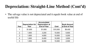 • The salvage value is not depreciated and it equals book value at end of
useful life
Depreciation: Straight-Line Method (Cont’d)
Year
Depreciation for
Year
Accumulated
Depreciation at
End of Year Cost
Book Amount
at End of Year
1 $1,600 $1,600 $10,000 $8,400
2 1,600 3,200 10,000 6,800
3 1,600 4,800 10,000 5,200
4 1,600 6,400 10,000 3,600
5 1,600 8,000 10,000 2,000
 