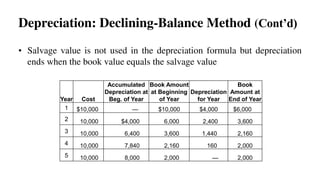 • Salvage value is not used in the depreciation formula but depreciation
ends when the book value equals the salvage value
Depreciation: Declining-Balance Method (Cont’d)
Year Cost
Accumulated
Depreciation at
Beg. of Year
Book Amount
at Beginning
of Year
Depreciation
for Year
Book
Amount at
End of Year
1 $10,000 — $10,000 $4,000 $6,000
2 10,000 $4,000 6,000 2,400 3,600
3 10,000 6,400 3,600 1,440 2,160
4 10,000 7,840 2,160 160 2,000
5 10,000 8,000 2,000 — 2,000
 
