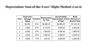Depreciation: Sum-of-the-Years’-Digits Method (Cont’d)
Year
Cost Less
Salvage
Value
Fraction
Depreciation
for Year
Accumulated
Depreciation at End
of Year
Book
Amount at
End of Year
1 $8,000 5/15 $2,666.67 $2,666.67 $7,333.33
2 8,000 4/15 2,133.33 4,800.00 5,200.00
3 8,000 3/15 1,600.00 6,400.00 3,600.00
4 8,000 2/15 1,066.67 7,466.67 2,533.33
5 8,000 1/15 533.33 8,000.00 2,000.00
 