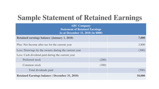55
ABC Company
Statement of Retained Earnings
As at December 31, 2018 (in $000)
Retained earnings balance (January 1, 2018) 7,000
Plus: Net Income after tax for the current year 3,800
Less: Drawings by the owners during the current year (300)
Less: Cash dividend paid during the current year
Preferred stock (200)
Common stock (300)
Total dividends paid (500)
Retained Earnings balance ( December 31, 2018) 10,000
Sample Statement of Retained Earnings
 