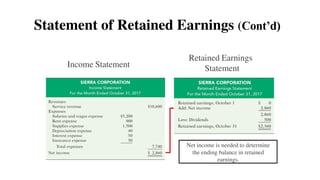Statement of Retained Earnings (Cont’d)
56
Income Statement
Retained Earnings
Statement
Net income is needed to determine
the ending balance in retained
earnings.
 