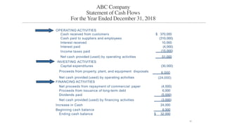 OPERATING ACTIVITIES
Cash received from customers $ 370,000
Cash paid to suppliers and employees (310,000)
Interest received 10,000
Interest paid (4,000)
Income taxes paid (15,000)
Net cash provided (used) by operating activities 51,000
INVESTING ACTIVITIES
Capital expenditures (30,000)
6,000
(24,000)
Proceeds from property, plant, and equipment disposals
Net cash provided (used) by operating activities
FINANCING ACTIVITIES
Net proceeds from repayment of commercial paper (4,000)
Proceeds from issuance of long-term debt 6,000
Dividends paid (5,000)
Net cash provided (used) by financing activities (3,000)
Increase in Cash 24,000
Beginning cash balance 8,000
Ending cash balance $ 32,000
60
ABC Company
Statement of Cash Flows
For the Year Ended December 31, 2018
 