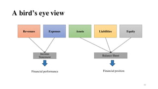 A bird’s eye view
Revenues Expenses Assets Liabilities Equity
Income
Statement
Balance Sheet
Financial performance Financial position
62
 