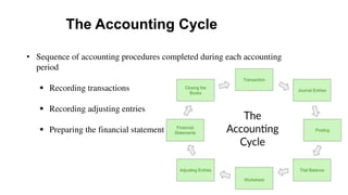 The Accounting Cycle
• Sequence of accounting procedures completed during each accounting
period
 Recording transactions
 Recording adjusting entries
 Preparing the financial statement
 