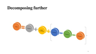 Decomposing further
70
 