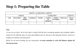 Step 1: Preparing the Table
ASSETS = LIABILITIES + EQUITY
ASSETS LIABILITIES EQUITY
Cash Receivables Office
Supplies
Equipment Payables Creditors
for
Equipment
Creditors
for Supplies
Bank Loan Owner’s
Equity
Note:
As one can see above, all we have done is started with the basic accounting equation and eventually, added a
column for the different types of assets and liabilities that are relevant to this particular business, based on a
reading of its balances and transactions.
Before we can start recording any new transactions, we must remember to write old balances against all
relevant accounts. 23
 