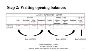 Step 2: Writing opening balances
ASSETS = LIABILITIES + EQUITY
ASSETS LIABILITIES EQUITY
Cash Receivable
s
Office
Supplies
Equipment Payables Creditors
for
Equipment
Creditors
for
Supplies
Bank Loan Owner’s
Equity
Opening
balances
20,000 7,000 10,000 30,000 9,000 0 0 0 58,000
Total = $58,000
Total = $67,000 Total = $9,000
Assets = Liabilities + Equity
67,000 = 9,000 + 58,000
Indeed! We are good to go for recording new transactions. 24
 
