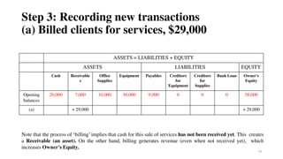 74
Step 3: Recording new transactions
(a) Billed clients for services, $29,000
ASSETS = LIABILITIES + EQUITY
ASSETS LIABILITIES EQUITY
Cash Receivable
s
Office
Supplies
Equipment Payables Creditors
for
Equipment
Creditors
for
Supplies
Bank Loan Owner’s
Equity
Opening
balances
20,000 7,000 10,000 30,000 9,000 0 0 0 58,000
(a) + 29,000 + 29,000
Note that the process of ‘billing’ implies that cash for this sale of services has not been received yet. This creates
a Receivable (an asset). On the other hand, billing generates revenue (even when not received yet), which
increases Owner’s Equity.
 