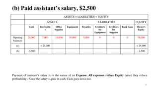 75
(b) Paid assistant’s salary, $2,500
ASSETS = LIABILITIES + EQUITY
ASSETS LIABILITIES EQUITY
Cash Receivable
s
Office
Supplies
Equipment Payables Creditors
for
Equipment
Creditors
for
Supplies
Bank Loan Owner’s
Equity
Opening
balances
20,000 7,000 10,000 30,000 9,000 0 0 0 58,000
(a) + 29,000 + 29,000
(b) - 2,500 - 2,500
Payment of assistant’s salary is in the nature of an Expense. All expenses reduce Equity (since they reduce
profitability). Since the salary is paid in cash, Cash goes down too.
 