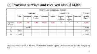 76
(c) Provided services and received cash, $14,000
ASSETS = LIABILITIES + EQUITY
ASSETS LIABILITIES EQUITY
Cash Receivable
s
Office
Supplies
Equipment Payables Creditors
for
Equipment
Creditors
for
Supplies
Bank Loan Owner’s
Equity
Opening
balances
20,000 7,000 10,000 30,000 9,000 0 0 0 58,000
(a) + 29,000 + 29,000
(b) - 2,500 - 2,500
(c) + 14,000 + 14,000
Providing services results in Revenue. All Revenues increase Equity. On the other hand, Cash balance goes up
too.
 