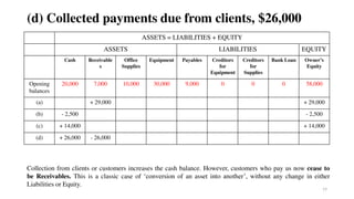 77
(d) Collected payments due from clients, $26,000
ASSETS = LIABILITIES + EQUITY
ASSETS LIABILITIES EQUITY
Cash Receivable
s
Office
Supplies
Equipment Payables Creditors
for
Equipment
Creditors
for
Supplies
Bank Loan Owner’s
Equity
Opening
balances
20,000 7,000 10,000 30,000 9,000 0 0 0 58,000
(a) + 29,000 + 29,000
(b) - 2,500 - 2,500
(c) + 14,000 + 14,000
(d) + 26,000 - 26,000
Collection from clients or customers increases the cash balance. However, customers who pay us now cease to
be Receivables. This is a classic case of ‘conversion of an asset into another’, without any change in either
Liabilities or Equity.
 