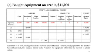 78
(e) Bought equipment on credit, $11,000
ASSETS = LIABILITIES + EQUITY
ASSETS LIABILITIES EQUITY
Cash Receivable
s
Office
Supplies
Equipment Payables Creditors
for
Equipment
Creditors
for
Supplies
Bank Loan Owner’s
Equity
Opening
balances
20,000 7,000 10,000 30,000 9,000 0 0 0 58,000
(a) + 29,000 + 29,000
(b) - 2,500 - 2,500
(c) + 14,000 + 14,000
(d) + 26,000 - 26,000
(e) + 11,000 + 11,000
Equipment is an asset, so any purchase of it increases an asset balance. However, since payment for this purchase
has not been made, this creates a liability called ‘Creditors for Equipment’ till the time the payment is actually
settled.
 
