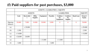 79
(f) Paid suppliers for past purchases, $3,000
ASSETS = LIABILITIES + EQUITY
ASSETS LIABILITIES EQUITY
Cash Receivable
s
Office
Supplies
Equipment Payables Creditors
for
Equipment
Creditors
for
Supplies
Bank Loan Owner’s
Equity
Opening
balances
20,000 7,000 10,000 30,000 9,000 0 0 0 58,000
(a) + 29,000 + 29,000
(b) - 2,500 - 2,500
(c) + 14,000 + 14,000
(d) + 26,000 - 26,000
(e) + 11,000 + 11,000
(f) - 3,000 - 3,000
 