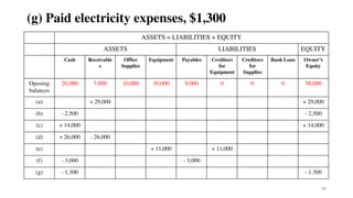 80
(g) Paid electricity expenses, $1,300
ASSETS = LIABILITIES + EQUITY
ASSETS LIABILITIES EQUITY
Cash Receivable
s
Office
Supplies
Equipment Payables Creditors
for
Equipment
Creditors
for
Supplies
Bank Loan Owner’s
Equity
Opening
balances
20,000 7,000 10,000 30,000 9,000 0 0 0 58,000
(a) + 29,000 + 29,000
(b) - 2,500 - 2,500
(c) + 14,000 + 14,000
(d) + 26,000 - 26,000
(e) + 11,000 + 11,000
(f) - 3,000 - 3,000
(g) - 1,300 - 1,300
 