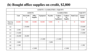 (h) Bought office supplies on credit, $2,800
ASSETS = LIABILITIES + EQUITY
ASSETS LIABILITIES EQUITY
Cash Receivable
s
Office
Supplies
Equipment Payables Creditors
for
Equipment
Creditors
for
Supplies
Bank Loan Owner’s
Equity
Opening
balances
20,000 7,000 10,000 30,000 9,000 0 0 0 58,000
(a) + 29,000 + 29,000
(b) - 2,500 - 2,500
(c) + 14,000 + 14,000
(d) + 26,000 - 26,000
(e) + 11,000 + 11,000
(f) - 3,000 - 3,000
(g) - 1,300 - 1,300
(h) + 2,800 + 2,800
32
 