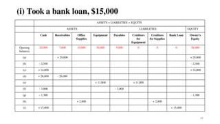 82
(i) Took a bank loan, $15,000
ASSETS = LIABILITIES + EQUITY
ASSETS LIABILITIES EQUITY
Cash Receivables Office
Supplies
Equipment Payables Creditors
for
Equipment
Creditors
for Supplies
Bank Loan Owner’s
Equity
Opening
balances
20,000 7,000 10,000 30,000 9,000 0 0 0 58,000
(a) + 29,000 + 29,000
(b) - 2,500 - 2,500
(c) + 14,000 + 14,000
(d) + 26,000 - 26,000
(e) + 11,000 + 11,000
(f) - 3,000 - 3,000
(g) - 1,300 - 1,300
(h) + 2,800 + 2,800
(i) + 15,000 + 15,000
 