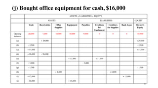 83
(j) Bought office equipment for cash, $16,000
ASSETS = LIABILITIES + EQUITY
ASSETS LIABILITIES EQUITY
Cash Receivables Office
Supplies
Equipment Payables Creditors
for
Equipment
Creditors
for Supplies
Bank Loan Owner’s
Equity
Opening
balances
20,000 7,000 10,000 30,000 9,000 0 0 0 58,000
(a) + 29,000 + 29,000
(b) - 2,500 - 2,500
(c) + 14,000 + 14,000
(d) + 26,000 - 26,000
(e) + 11,000 + 11,000
(f) - 3,000 - 3,000
(g) - 1,300 - 1,300
(h) + 2,800 + 2,800
(i) + 15,000 + 15,000
(j) - 16,000 + 16,000
 