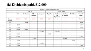 84
(k) Dividends paid, $12,000
ASSETS = LIABILITIES + EQUITY
ASSETS LIABILITIES EQUITY
Cash Receivables Office
Supplies
Equipment Payables Creditors
for
Equipment
Creditors
for Supplies
Bank Loan Owner’s
Equity
Opening
balances
20,000 7,000 10,000 30,000 9,000 0 0 0 58,000
(a) + 29,000 + 29,000
(b) - 2,500 - 2,500
(c) + 14,000 + 14,000
(d) + 26,000 - 26,000
(e) + 11,000 + 11,000
(f) - 3,000 - 3,000
(g) - 1,300 - 1,300
(h) + 2,800 + 2,800
(i) + 15,000 + 15,000
(j) - 16,000 + 16,000
(k) - 12,000 - 12,000
 
