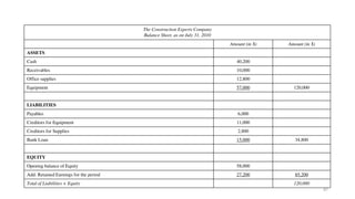87
The Construction Experts Company
Balance Sheet, as on July 31, 2010
Amount (in $) Amount (in $)
ASSETS
Cash 40,200
Receivables 10,000
Office supplies 12,800
Equipment 57,000 120,000
LIABILITIES
Payables 6,000
Creditors for Equipment 11,000
Creditors for Supplies 2,800
Bank Loan 15,000 34,800
EQUITY
Opening balance of Equity 58,000
Add: Retained Earnings for the period 27,200 85,200
Total of Liabilities + Equity 120,000
 